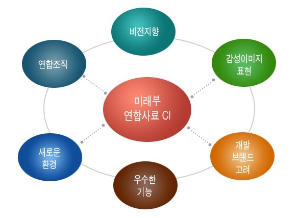 CI 네임 방향성