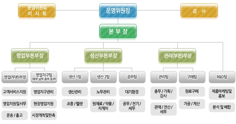 조직도