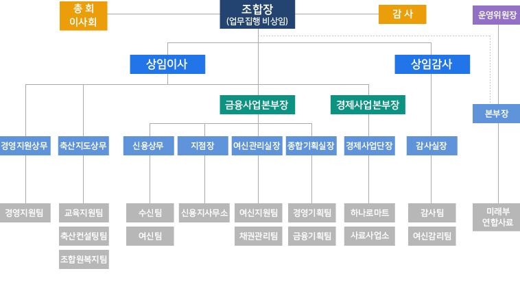 조직도